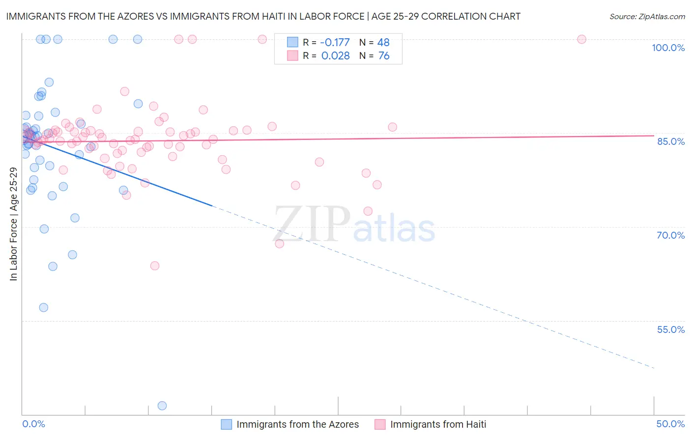 Immigrants from the Azores vs Immigrants from Haiti In Labor Force | Age 25-29