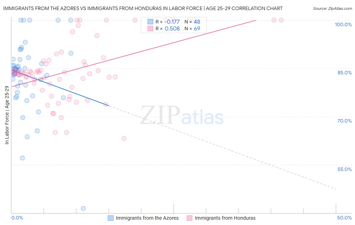 Immigrants from the Azores vs Immigrants from Honduras In Labor Force | Age 25-29