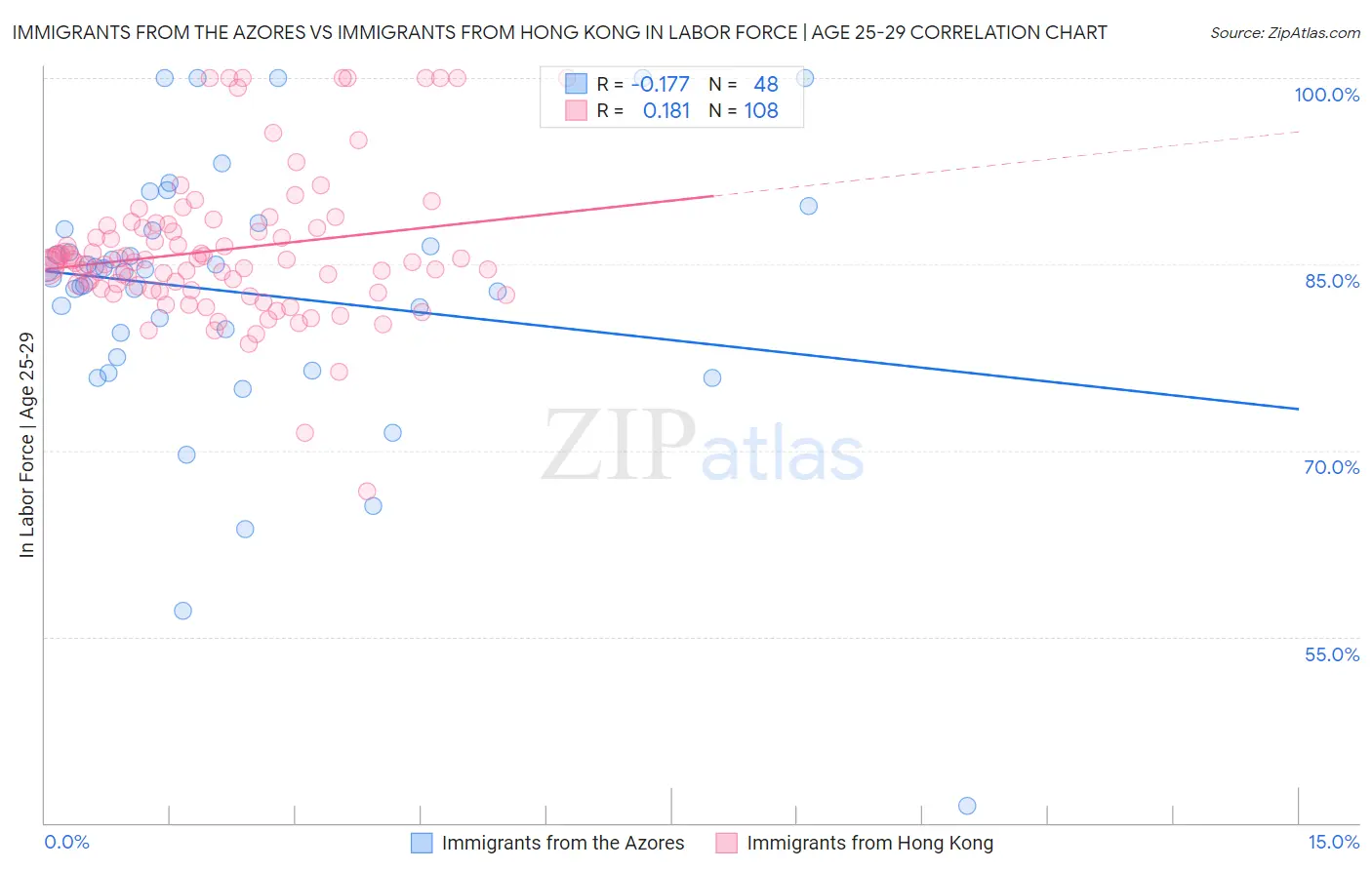 Immigrants from the Azores vs Immigrants from Hong Kong In Labor Force | Age 25-29