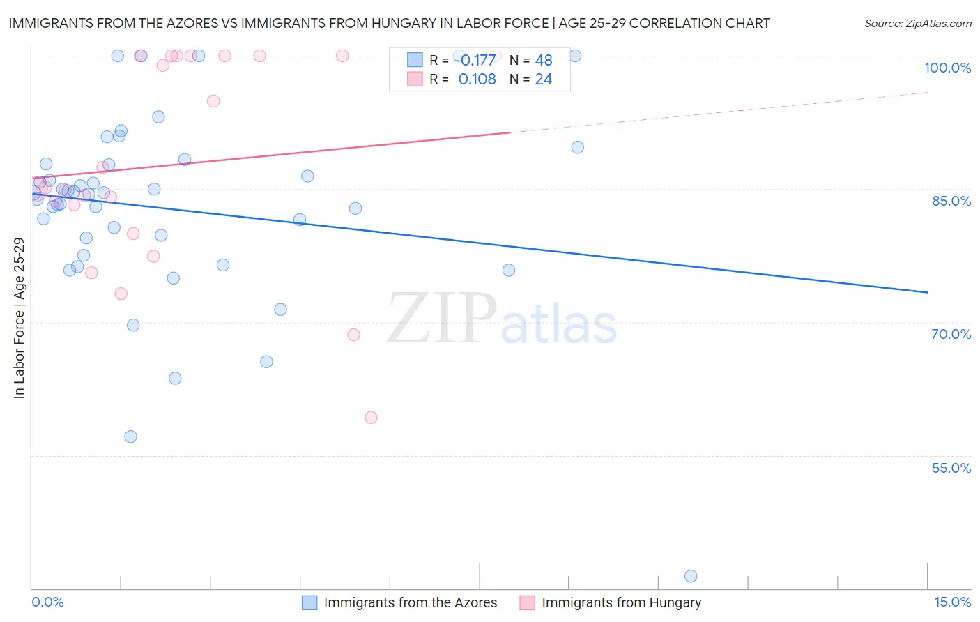 Immigrants from the Azores vs Immigrants from Hungary In Labor Force | Age 25-29