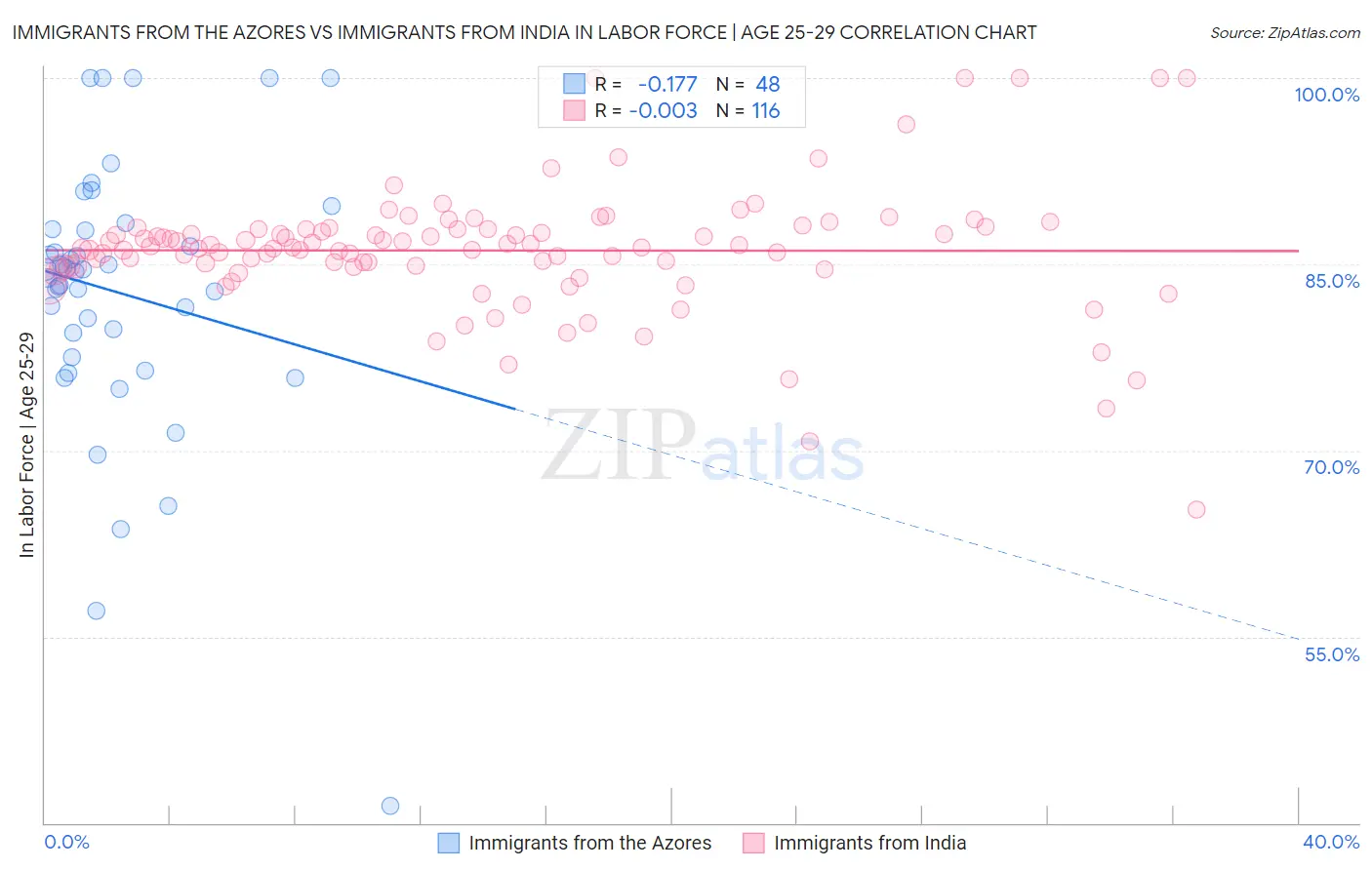 Immigrants from the Azores vs Immigrants from India In Labor Force | Age 25-29