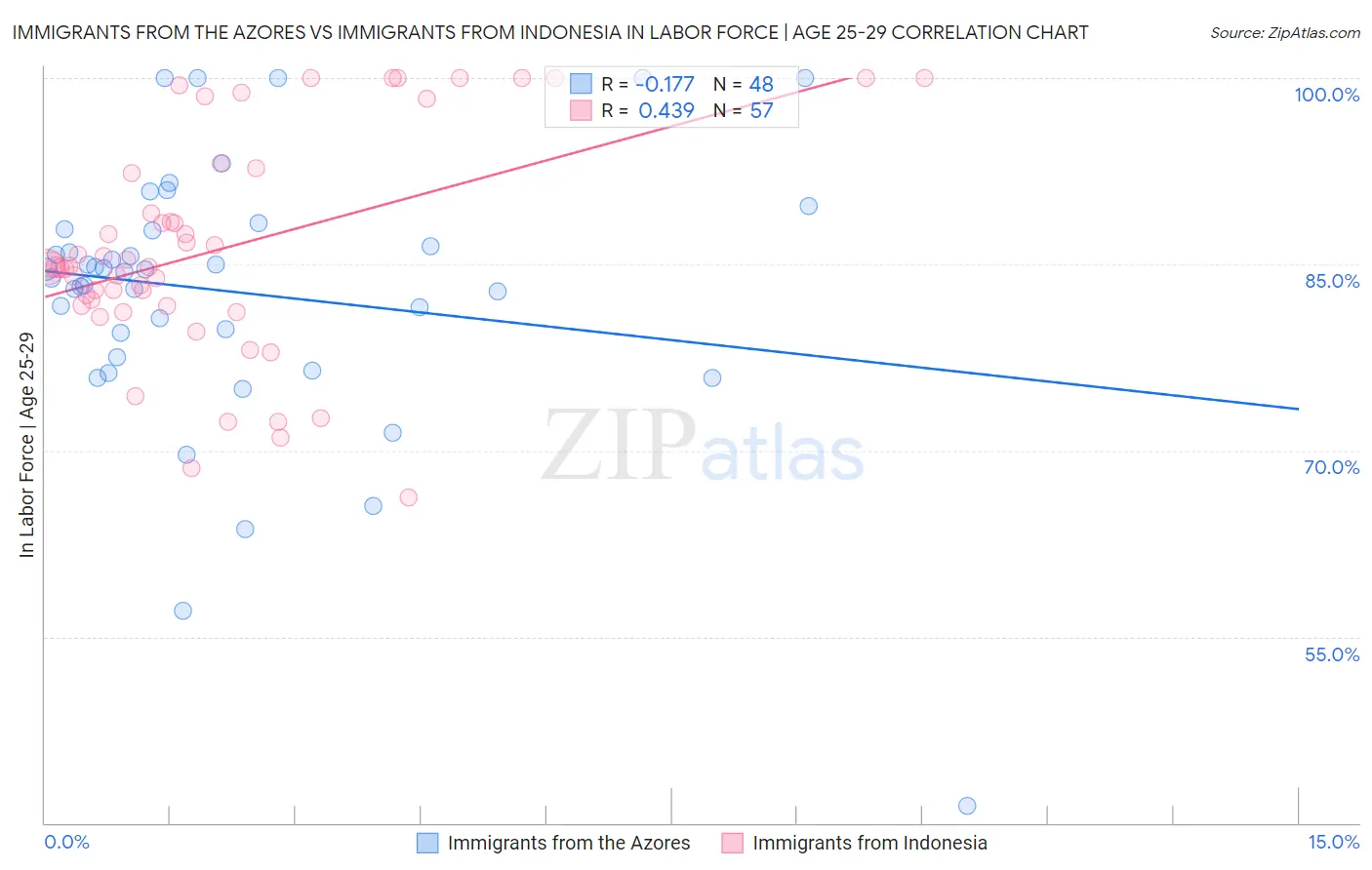 Immigrants from the Azores vs Immigrants from Indonesia In Labor Force | Age 25-29