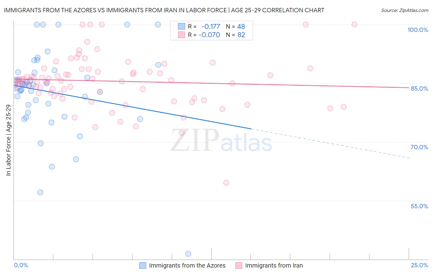Immigrants from the Azores vs Immigrants from Iran In Labor Force | Age 25-29