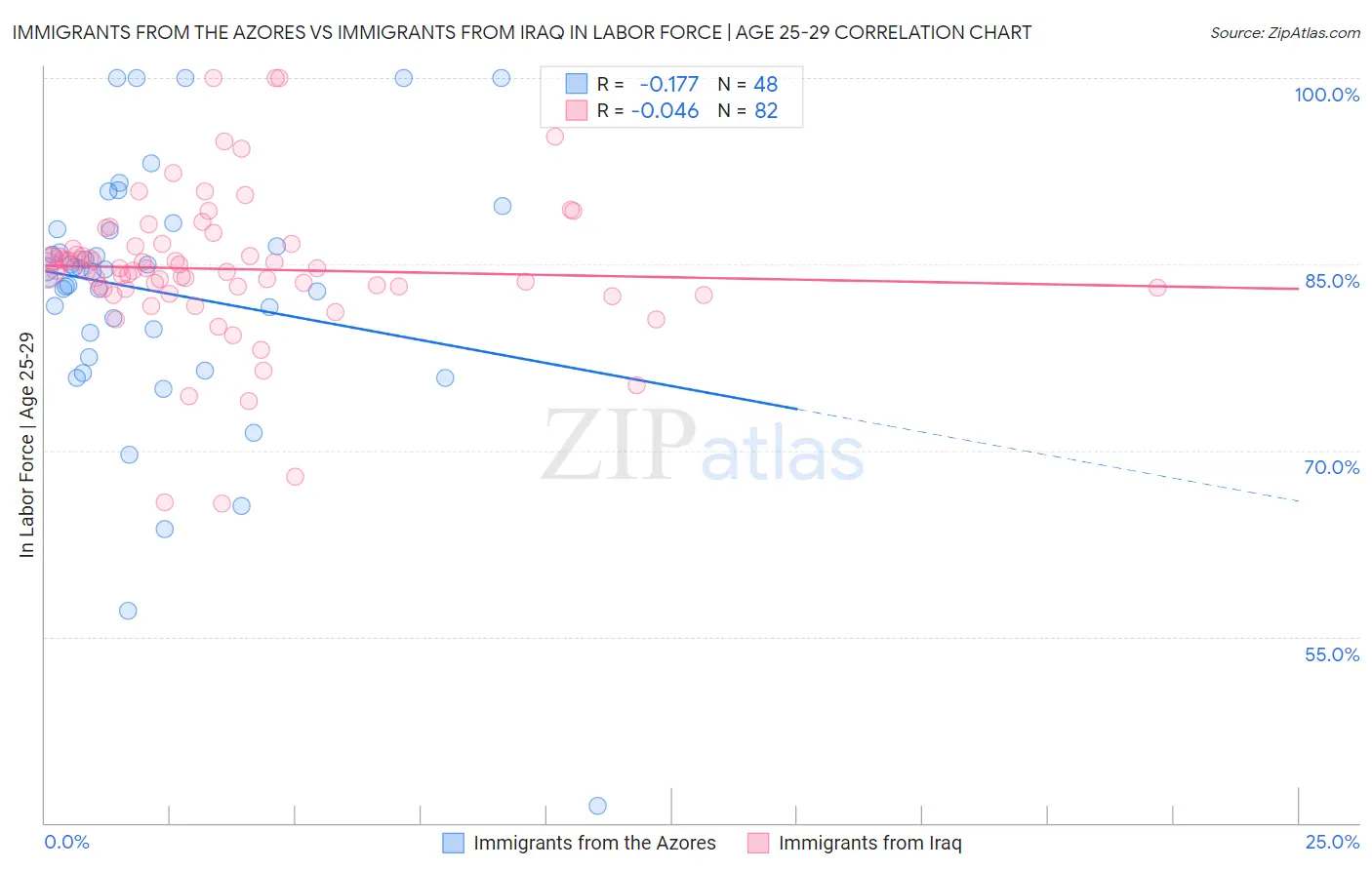 Immigrants from the Azores vs Immigrants from Iraq In Labor Force | Age 25-29