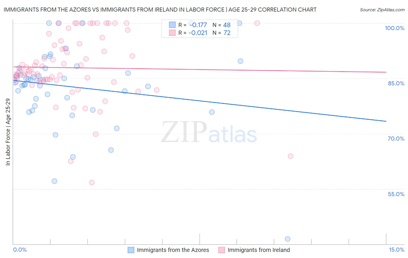 Immigrants from the Azores vs Immigrants from Ireland In Labor Force | Age 25-29