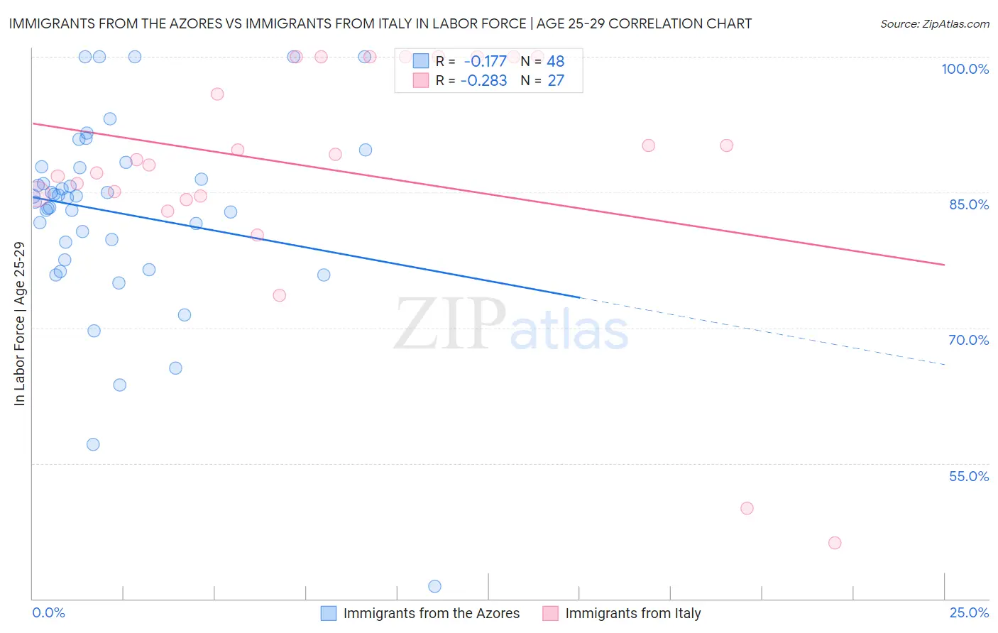 Immigrants from the Azores vs Immigrants from Italy In Labor Force | Age 25-29