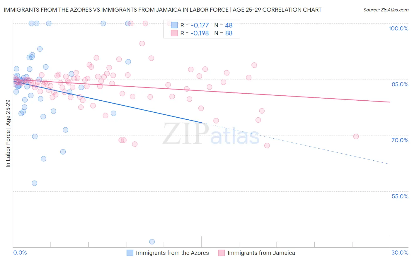 Immigrants from the Azores vs Immigrants from Jamaica In Labor Force | Age 25-29