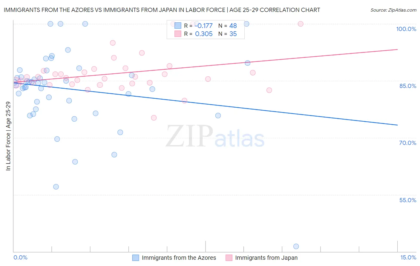 Immigrants from the Azores vs Immigrants from Japan In Labor Force | Age 25-29