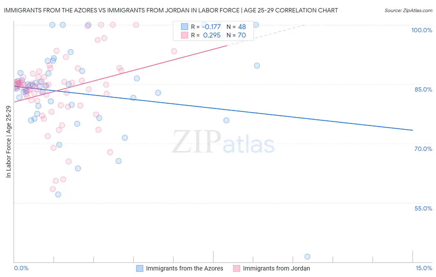 Immigrants from the Azores vs Immigrants from Jordan In Labor Force | Age 25-29