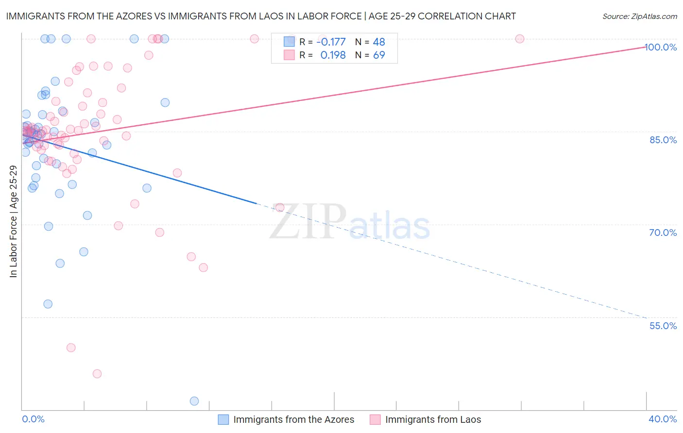 Immigrants from the Azores vs Immigrants from Laos In Labor Force | Age 25-29