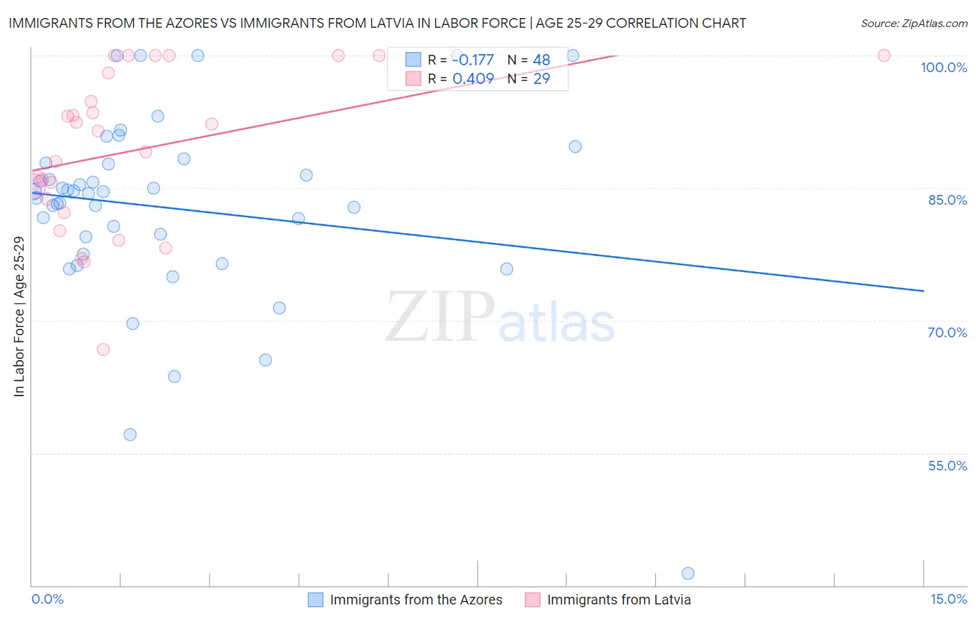 Immigrants from the Azores vs Immigrants from Latvia In Labor Force | Age 25-29