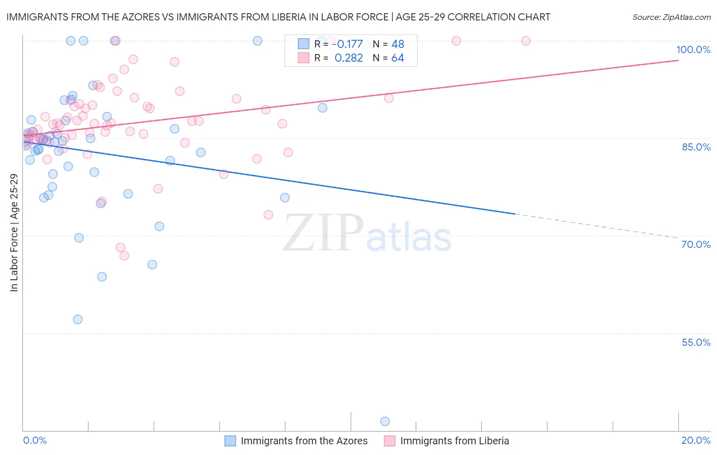 Immigrants from the Azores vs Immigrants from Liberia In Labor Force | Age 25-29