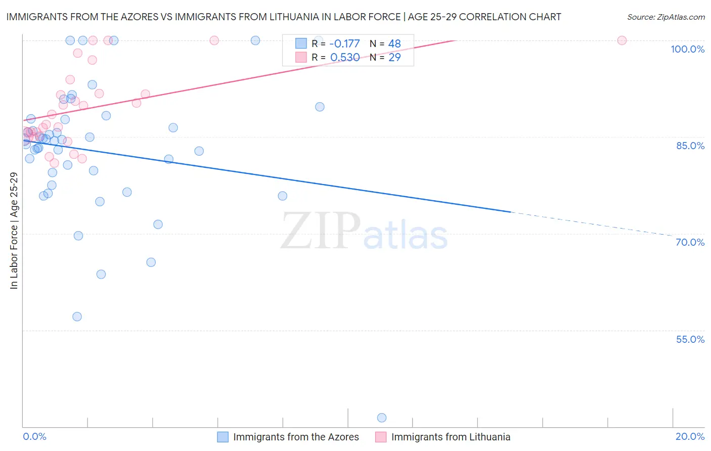 Immigrants from the Azores vs Immigrants from Lithuania In Labor Force | Age 25-29