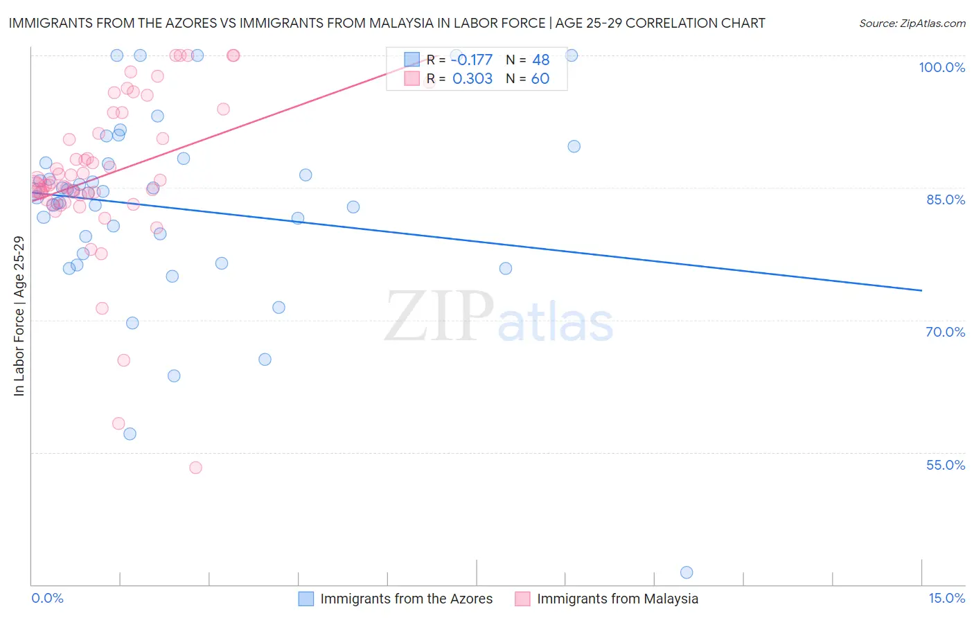 Immigrants from the Azores vs Immigrants from Malaysia In Labor Force | Age 25-29