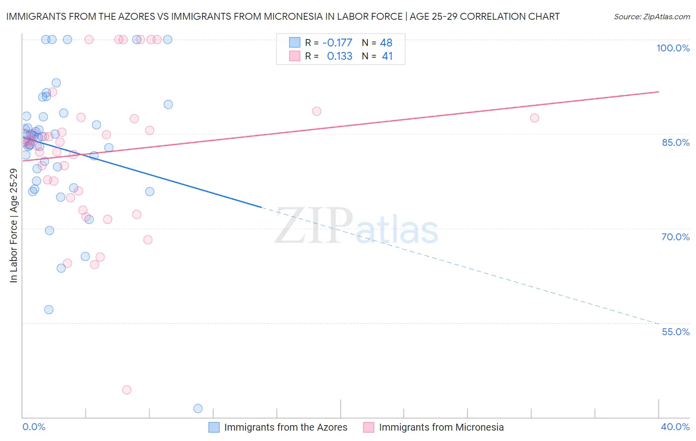 Immigrants from the Azores vs Immigrants from Micronesia In Labor Force | Age 25-29