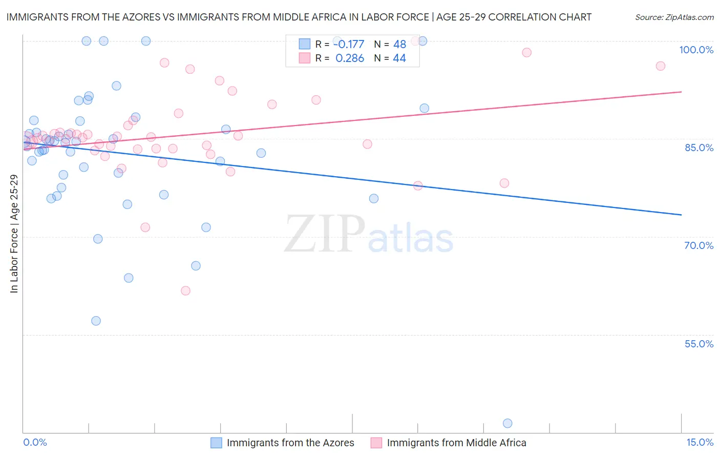 Immigrants from the Azores vs Immigrants from Middle Africa In Labor Force | Age 25-29
