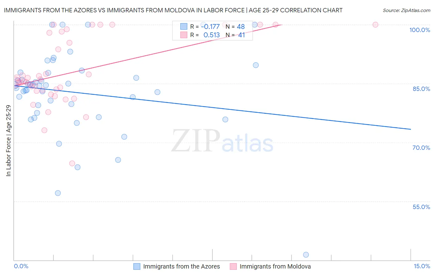 Immigrants from the Azores vs Immigrants from Moldova In Labor Force | Age 25-29