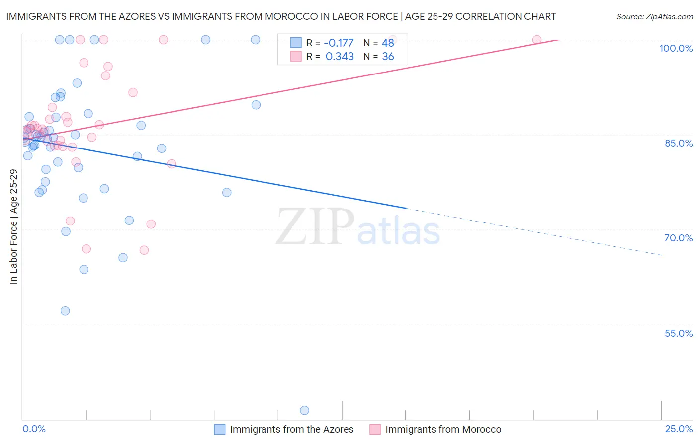 Immigrants from the Azores vs Immigrants from Morocco In Labor Force | Age 25-29