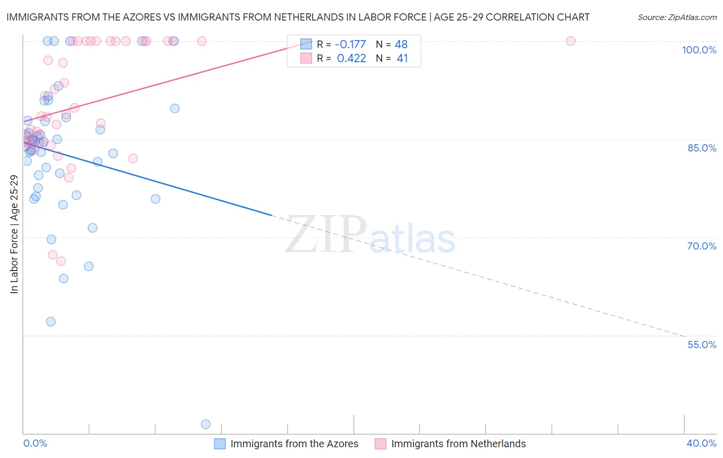 Immigrants from the Azores vs Immigrants from Netherlands In Labor Force | Age 25-29