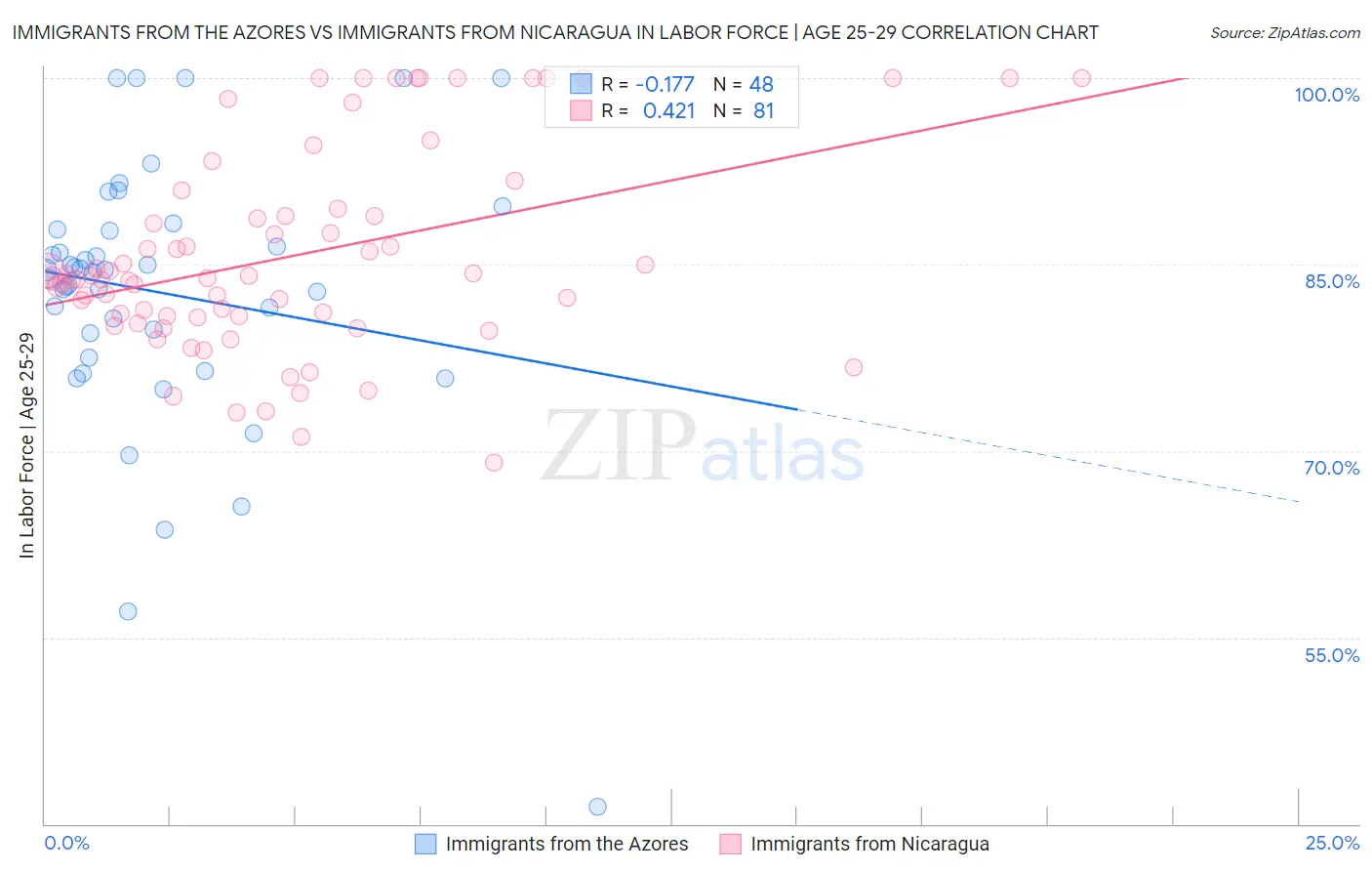 Immigrants from the Azores vs Immigrants from Nicaragua In Labor Force | Age 25-29