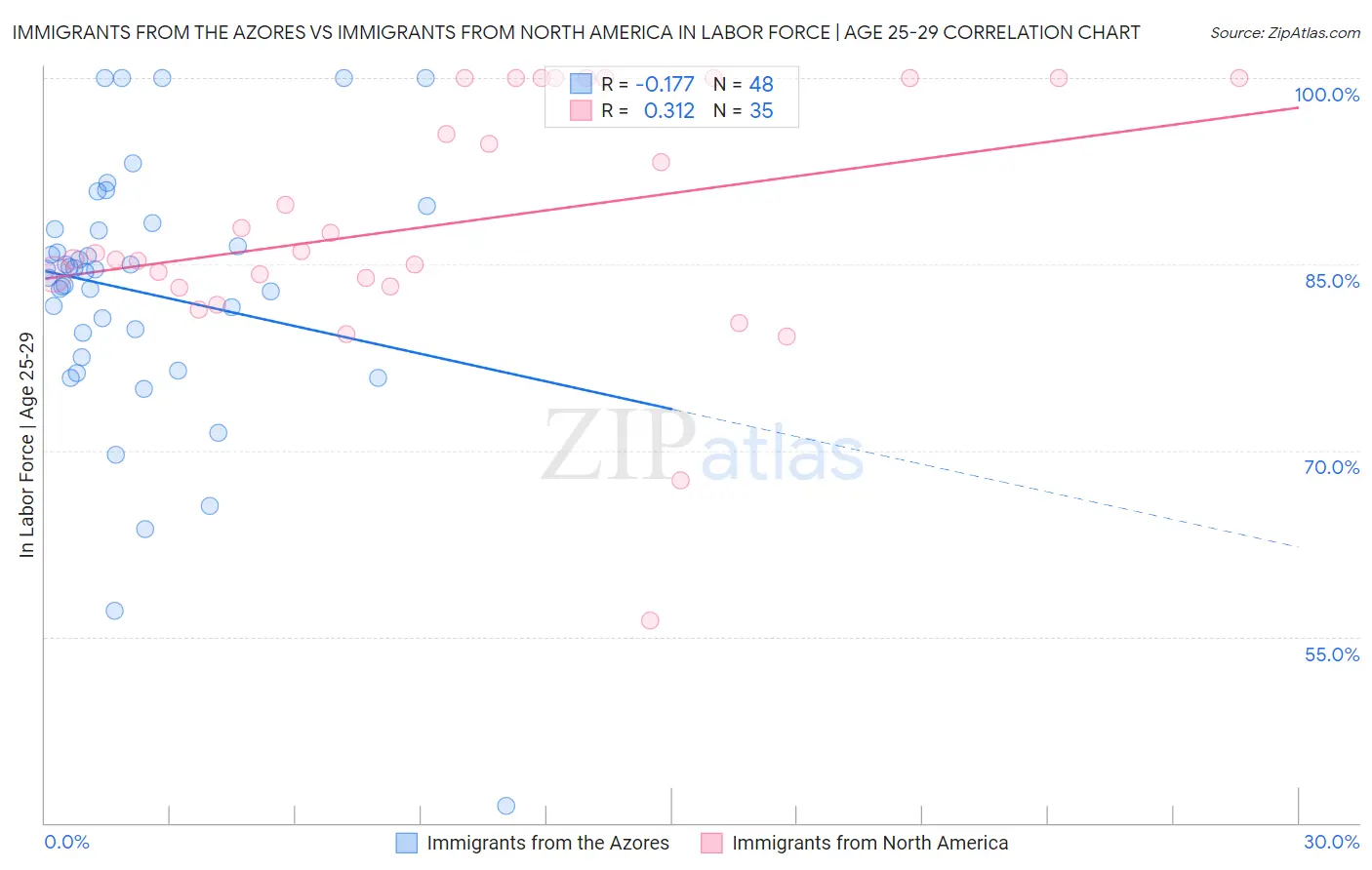Immigrants from the Azores vs Immigrants from North America In Labor Force | Age 25-29