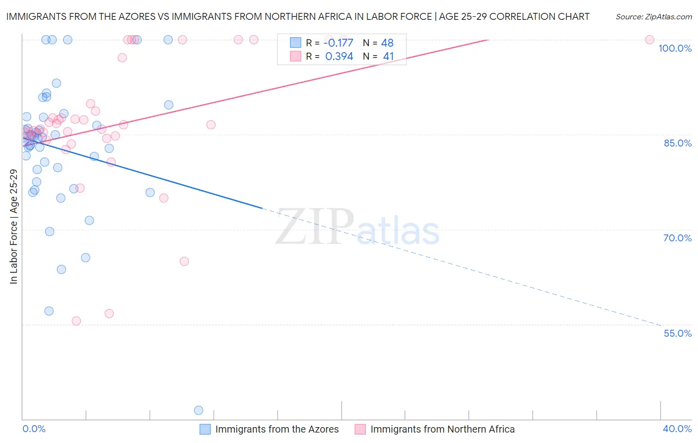 Immigrants from the Azores vs Immigrants from Northern Africa In Labor Force | Age 25-29