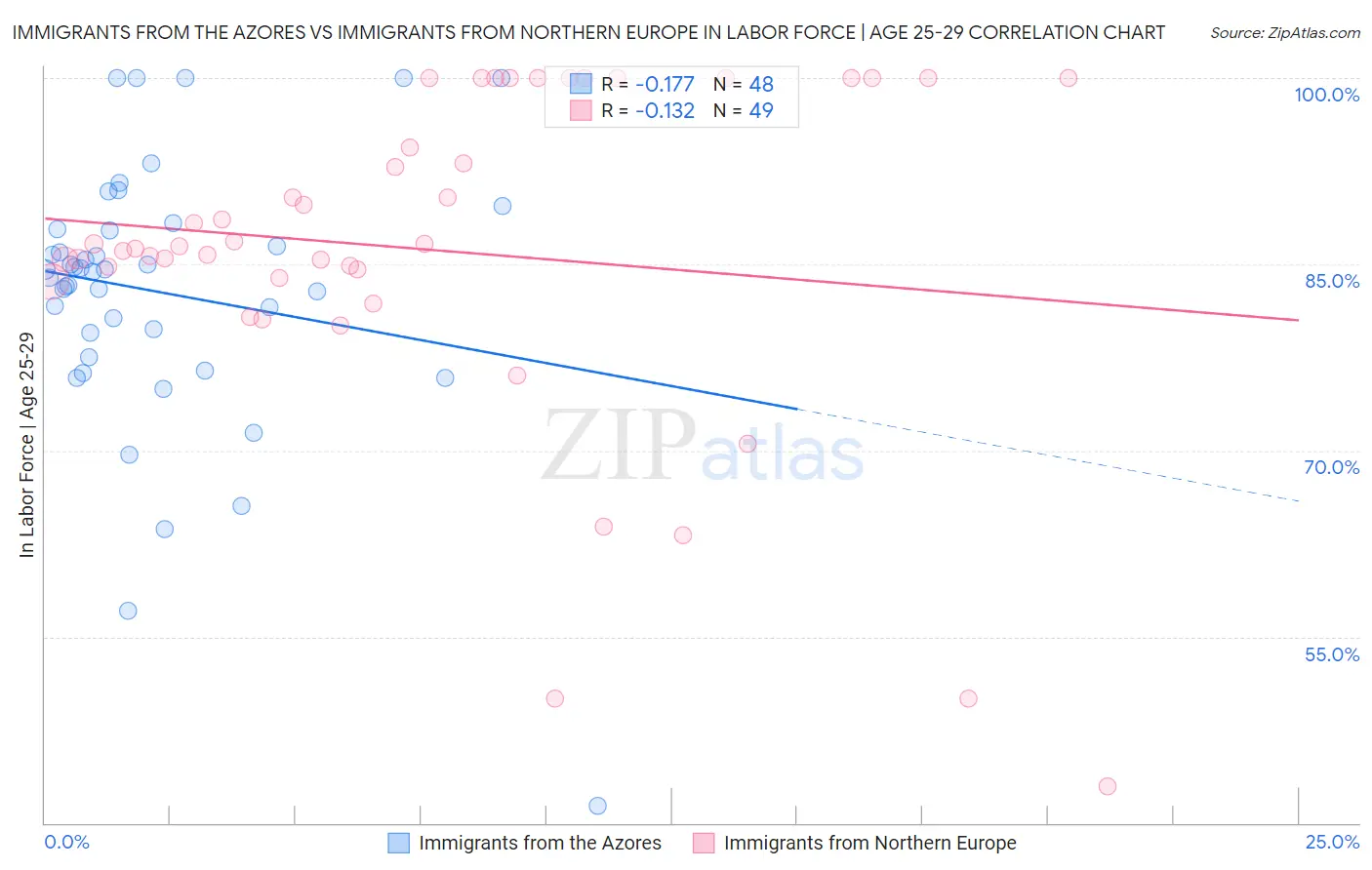 Immigrants from the Azores vs Immigrants from Northern Europe In Labor Force | Age 25-29