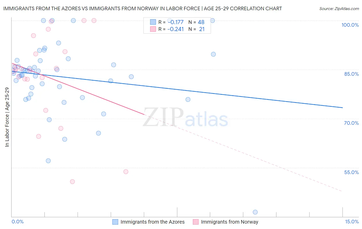 Immigrants from the Azores vs Immigrants from Norway In Labor Force | Age 25-29