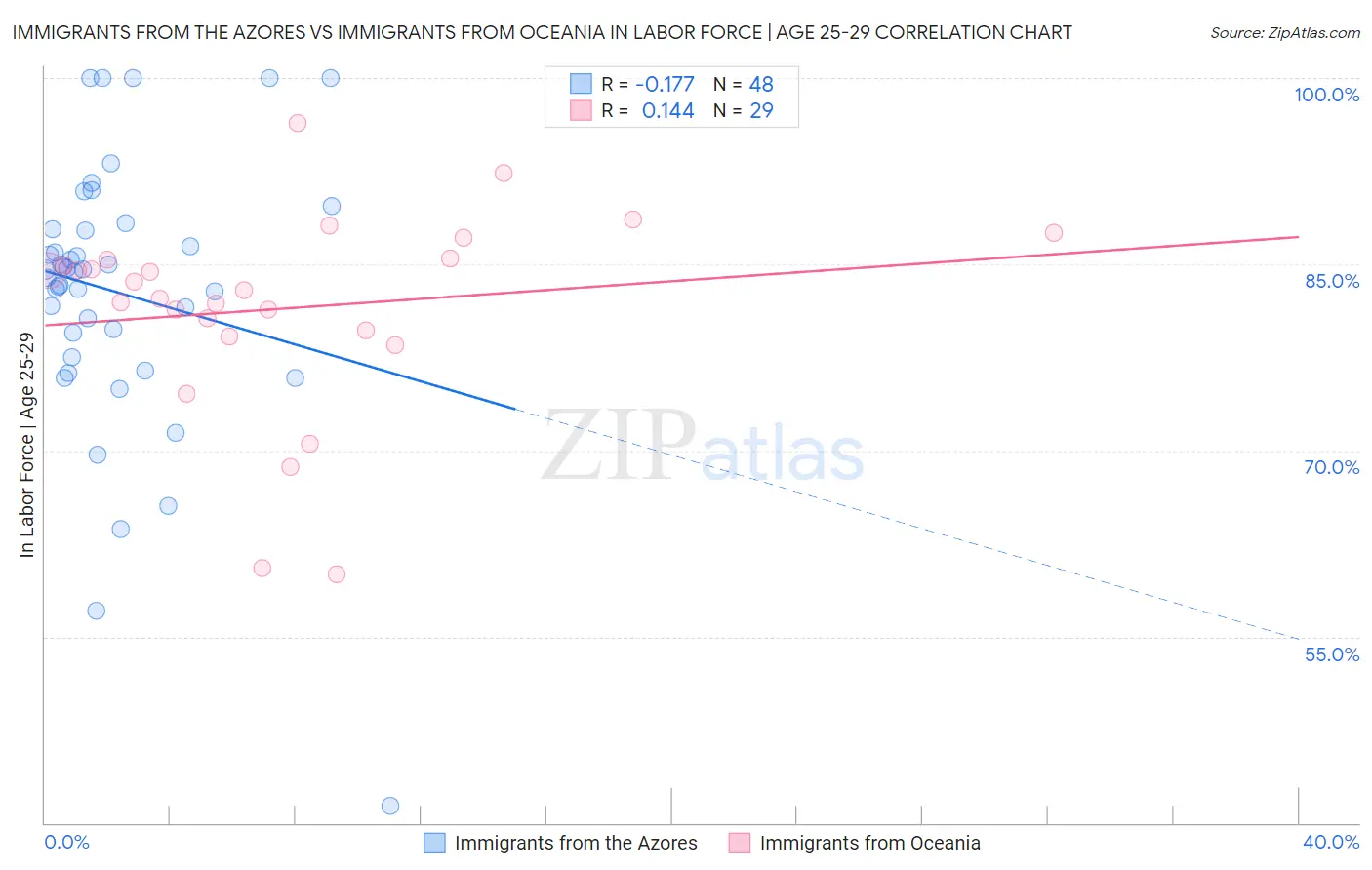 Immigrants from the Azores vs Immigrants from Oceania In Labor Force | Age 25-29
