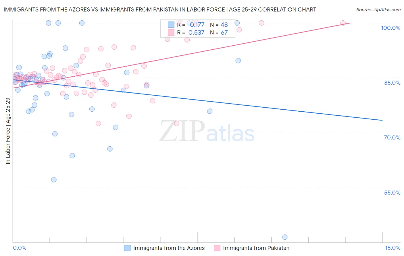 Immigrants from the Azores vs Immigrants from Pakistan In Labor Force | Age 25-29