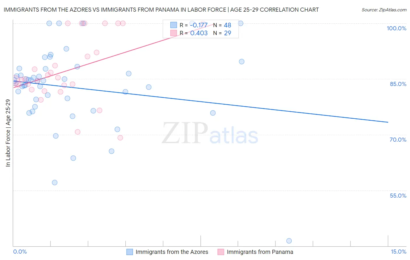 Immigrants from the Azores vs Immigrants from Panama In Labor Force | Age 25-29