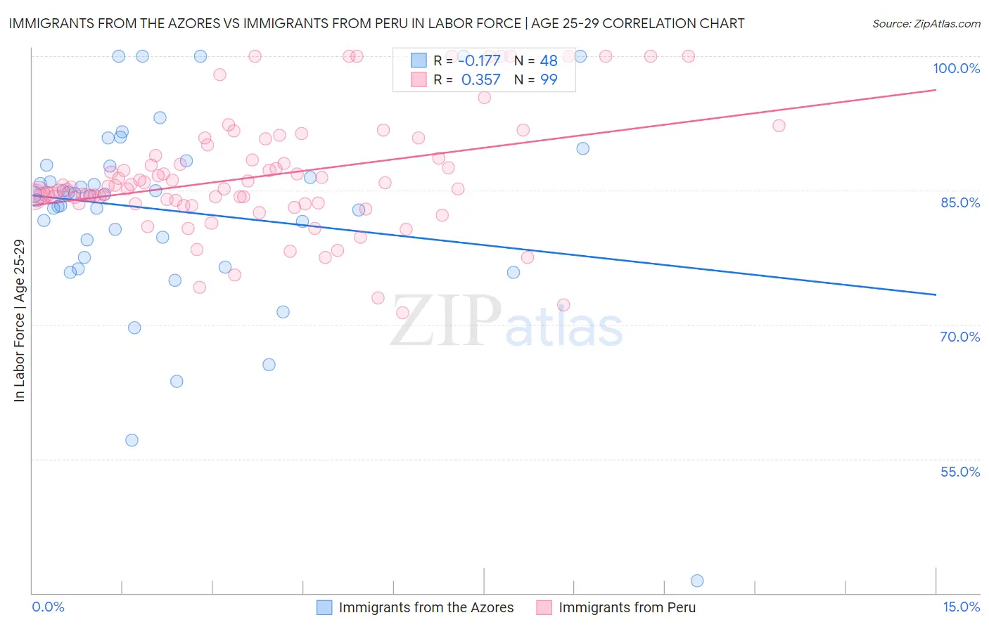 Immigrants from the Azores vs Immigrants from Peru In Labor Force | Age 25-29