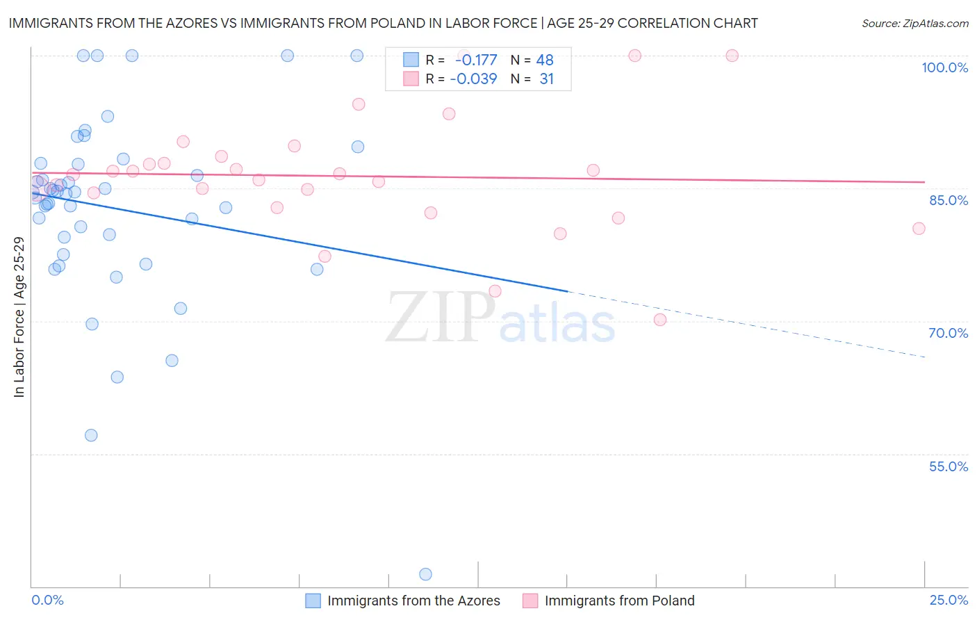 Immigrants from the Azores vs Immigrants from Poland In Labor Force | Age 25-29