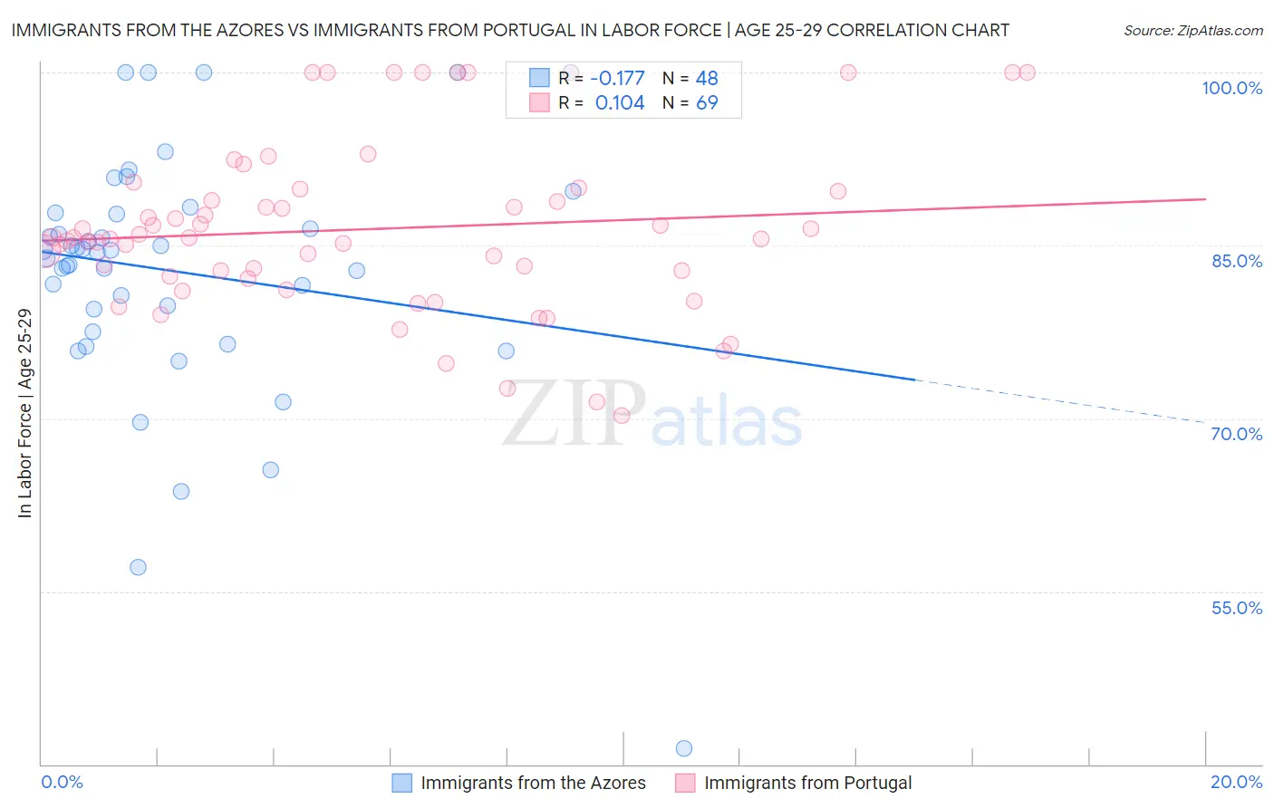 Immigrants from the Azores vs Immigrants from Portugal In Labor Force | Age 25-29