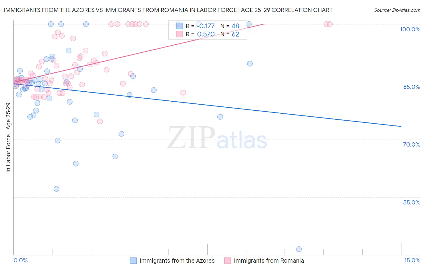Immigrants from the Azores vs Immigrants from Romania In Labor Force | Age 25-29
