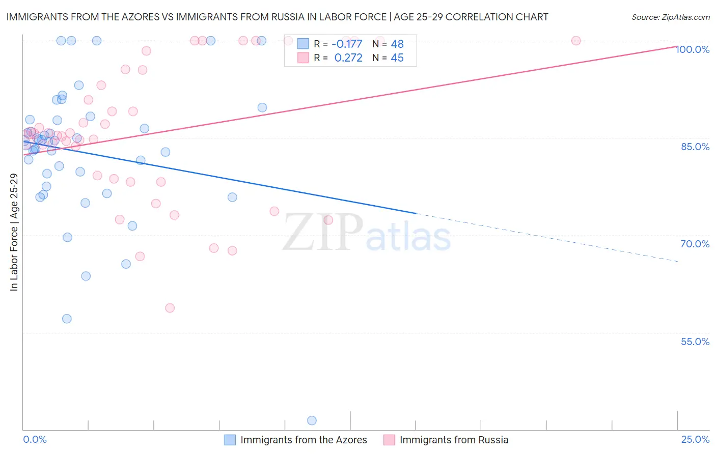 Immigrants from the Azores vs Immigrants from Russia In Labor Force | Age 25-29