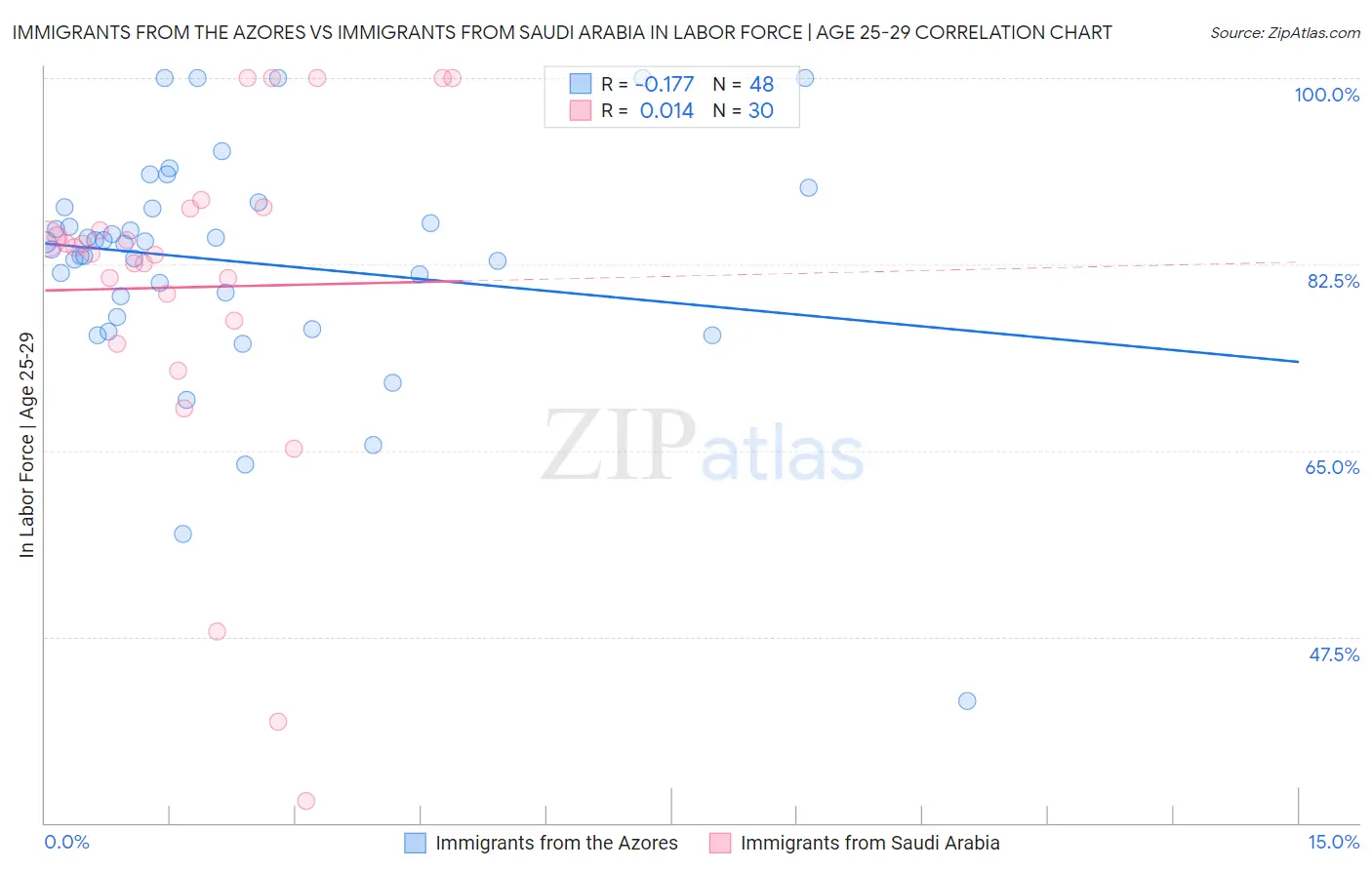 Immigrants from the Azores vs Immigrants from Saudi Arabia In Labor Force | Age 25-29