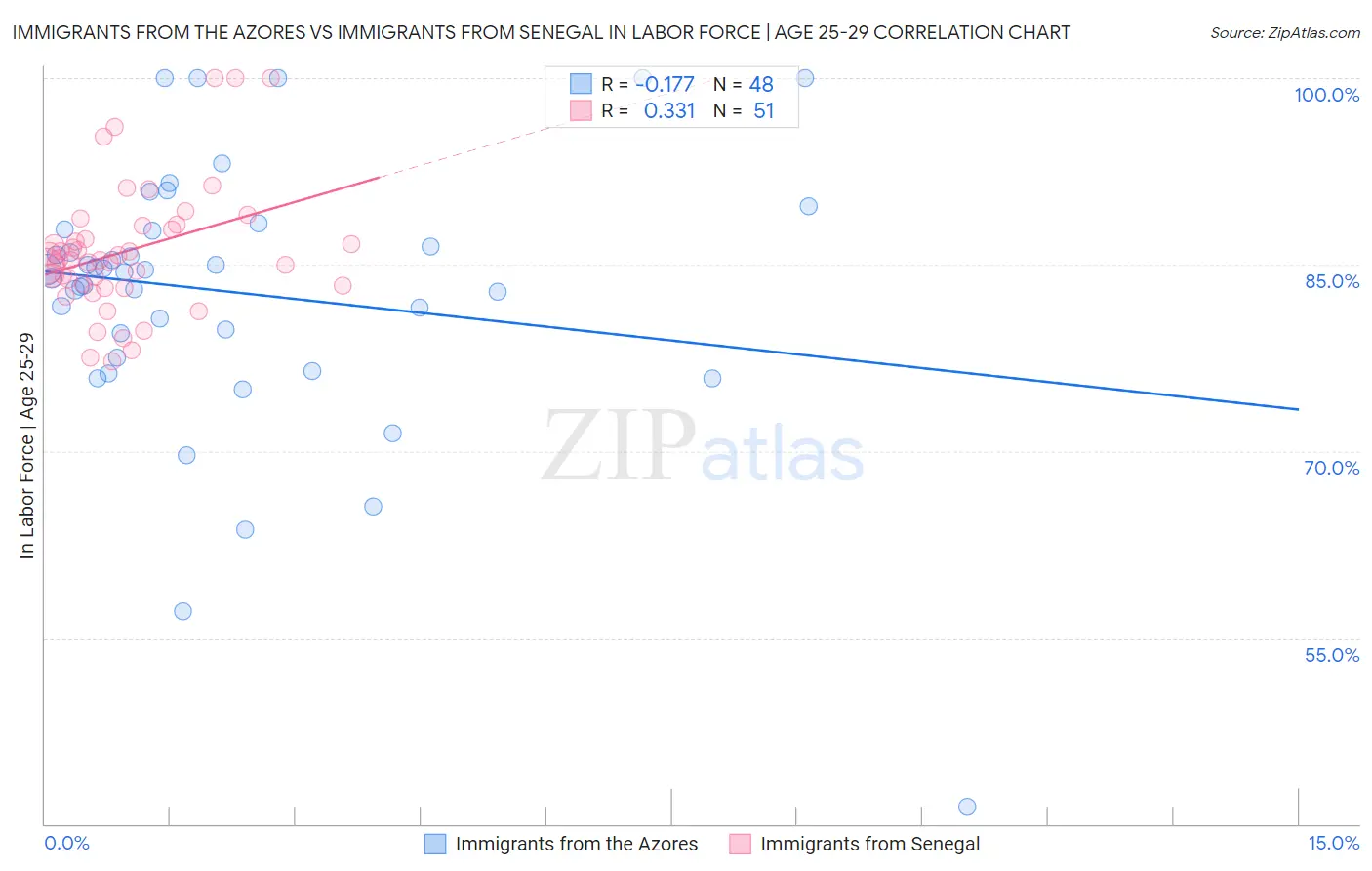 Immigrants from the Azores vs Immigrants from Senegal In Labor Force | Age 25-29