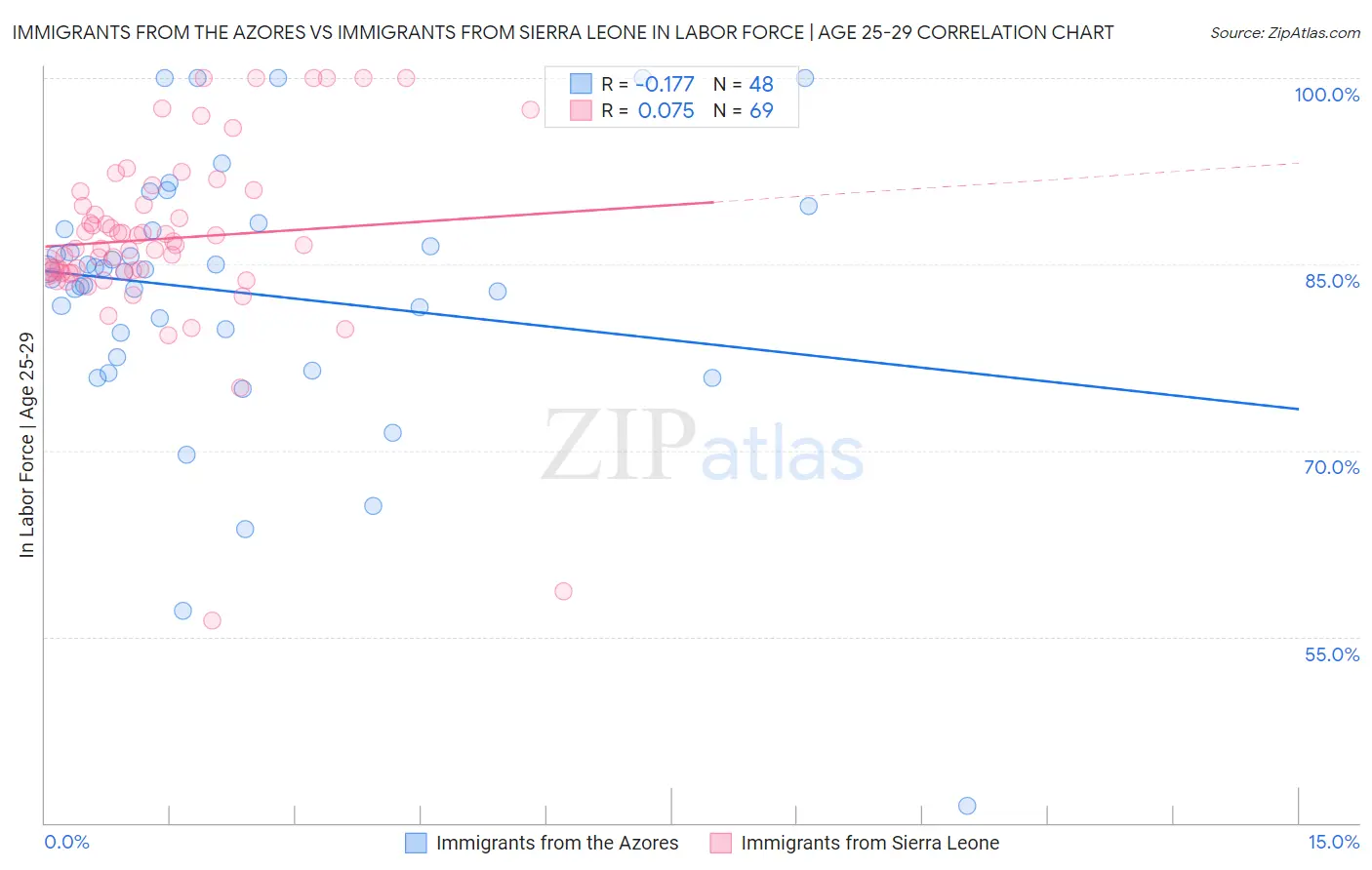Immigrants from the Azores vs Immigrants from Sierra Leone In Labor Force | Age 25-29