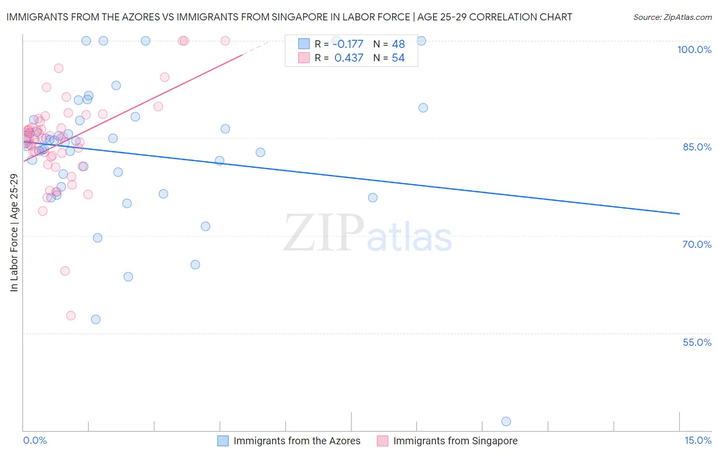 Immigrants from the Azores vs Immigrants from Singapore In Labor Force | Age 25-29