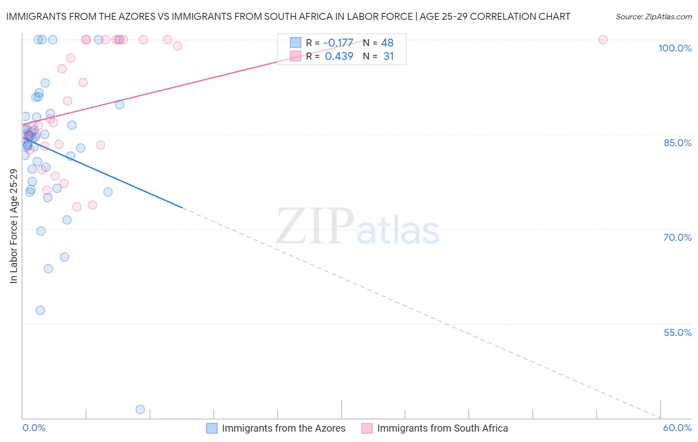 Immigrants from the Azores vs Immigrants from South Africa In Labor Force | Age 25-29