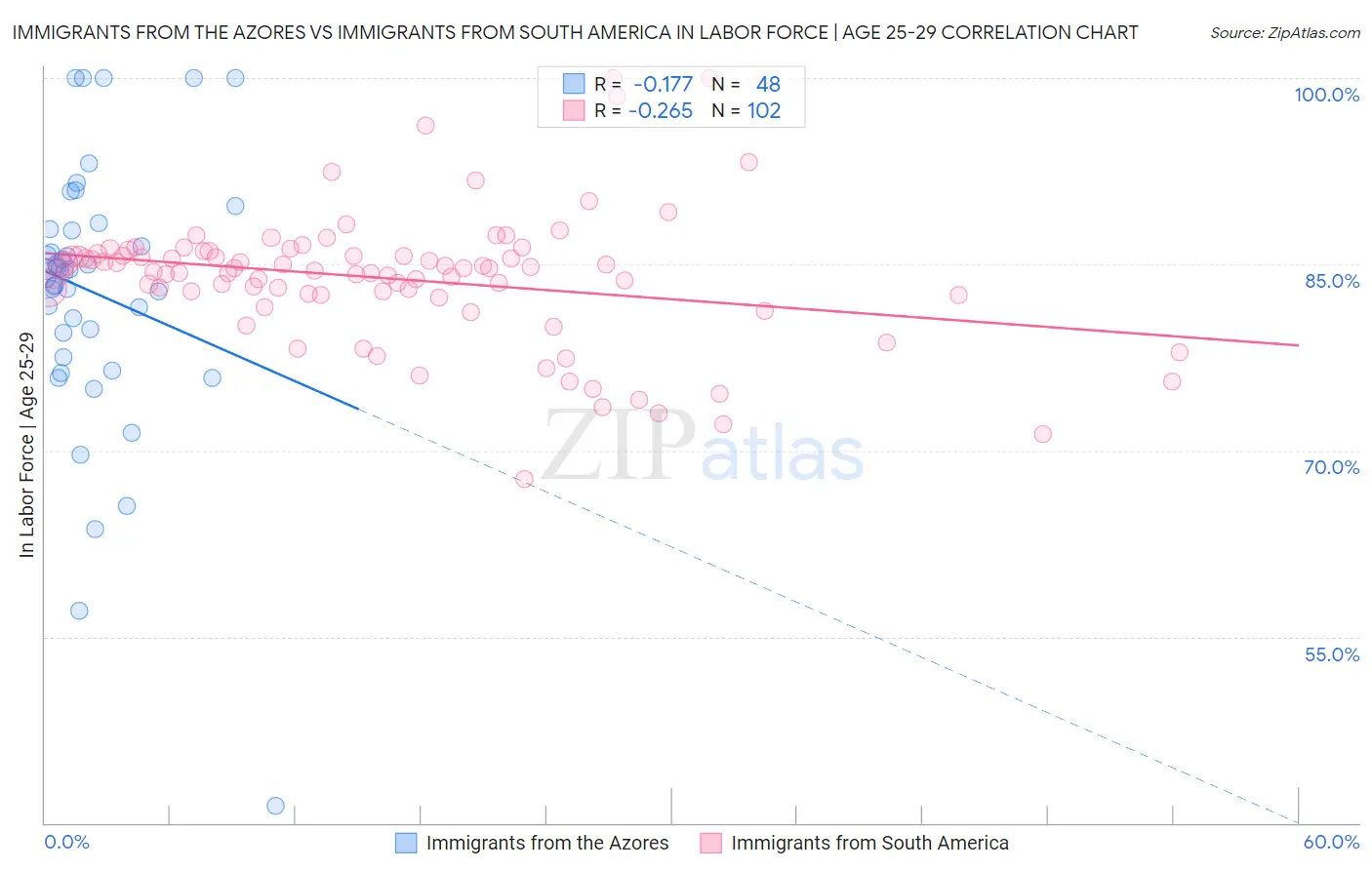 Immigrants from the Azores vs Immigrants from South America In Labor Force | Age 25-29
