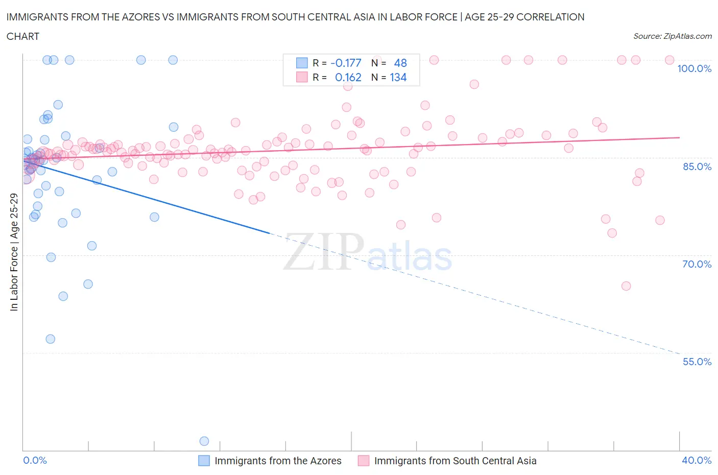 Immigrants from the Azores vs Immigrants from South Central Asia In Labor Force | Age 25-29