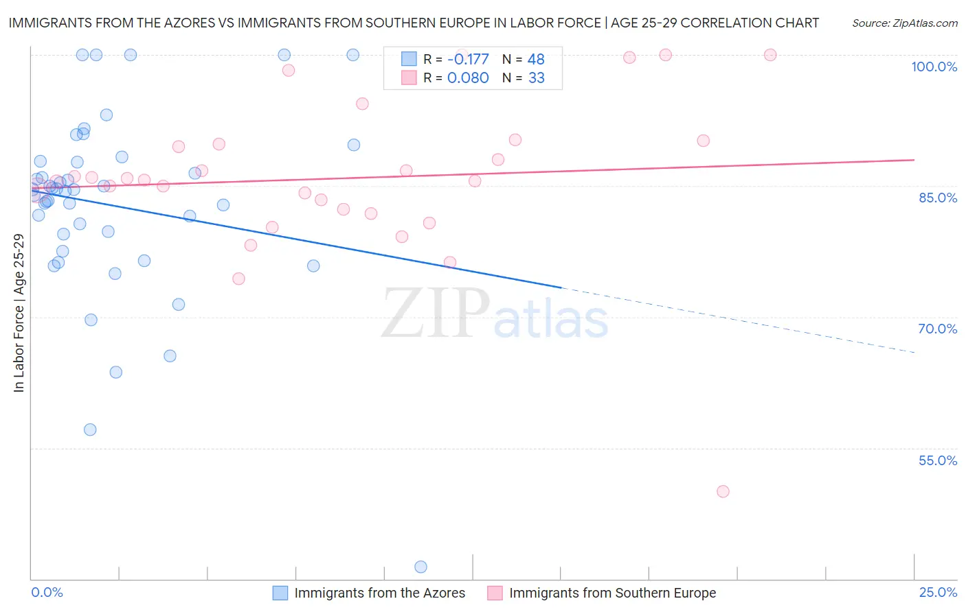 Immigrants from the Azores vs Immigrants from Southern Europe In Labor Force | Age 25-29