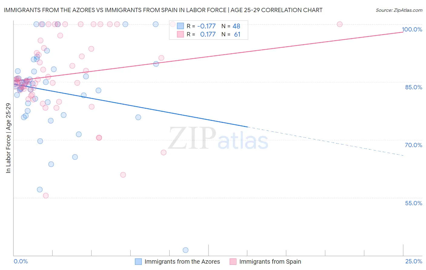 Immigrants from the Azores vs Immigrants from Spain In Labor Force | Age 25-29