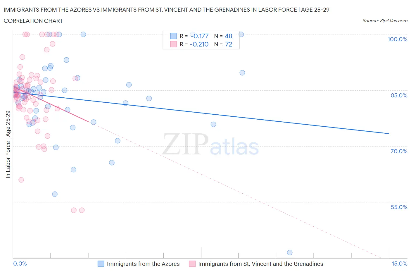 Immigrants from the Azores vs Immigrants from St. Vincent and the Grenadines In Labor Force | Age 25-29