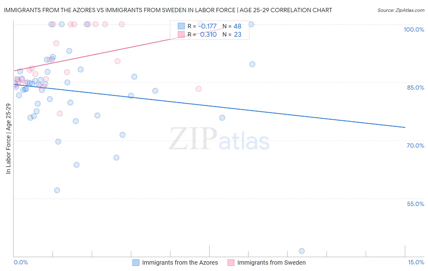 Immigrants from the Azores vs Immigrants from Sweden In Labor Force | Age 25-29