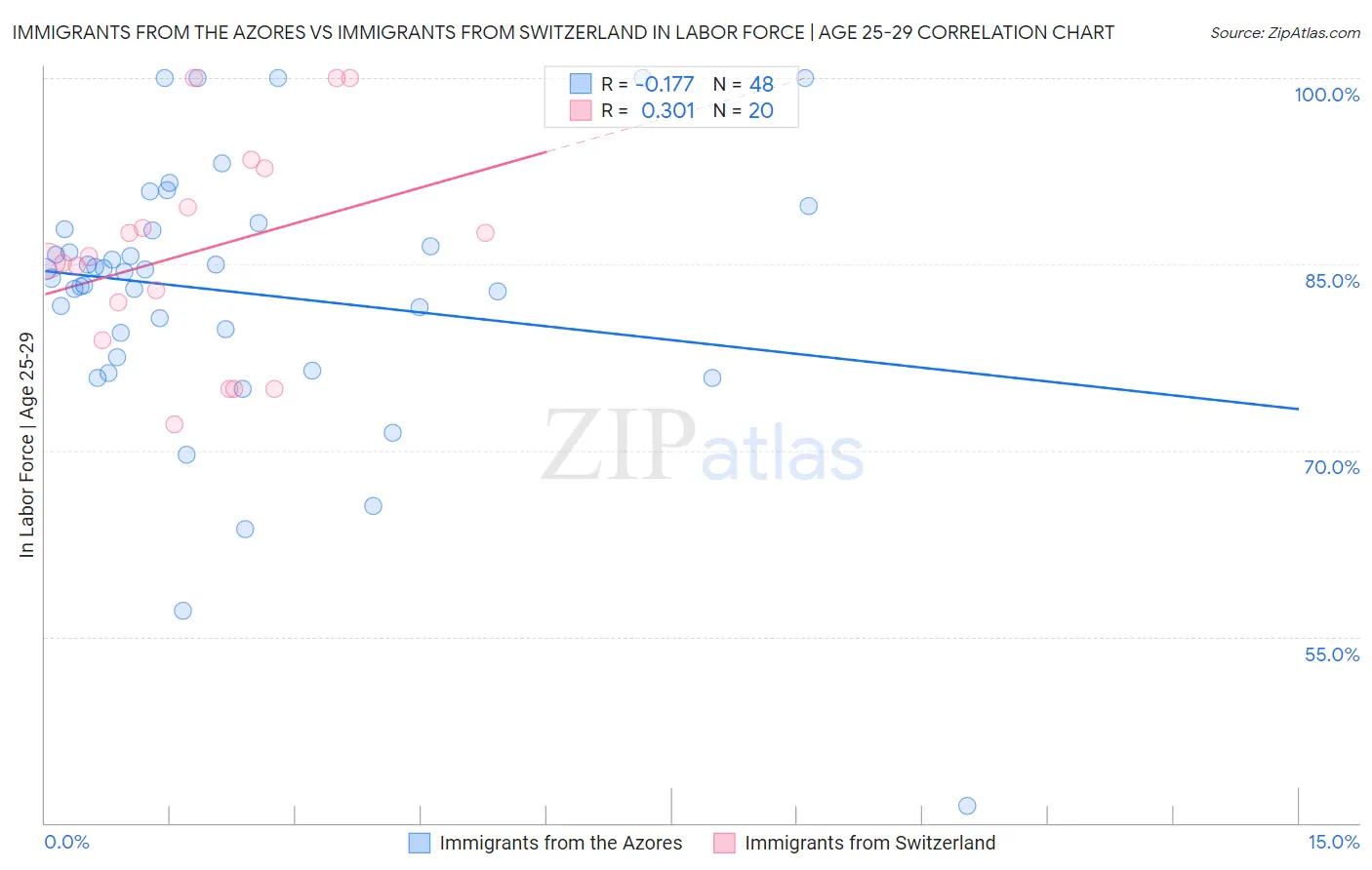 Immigrants from the Azores vs Immigrants from Switzerland In Labor Force | Age 25-29