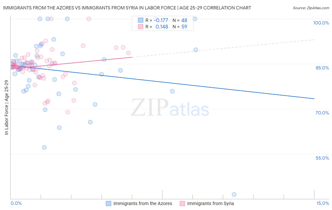 Immigrants from the Azores vs Immigrants from Syria In Labor Force | Age 25-29