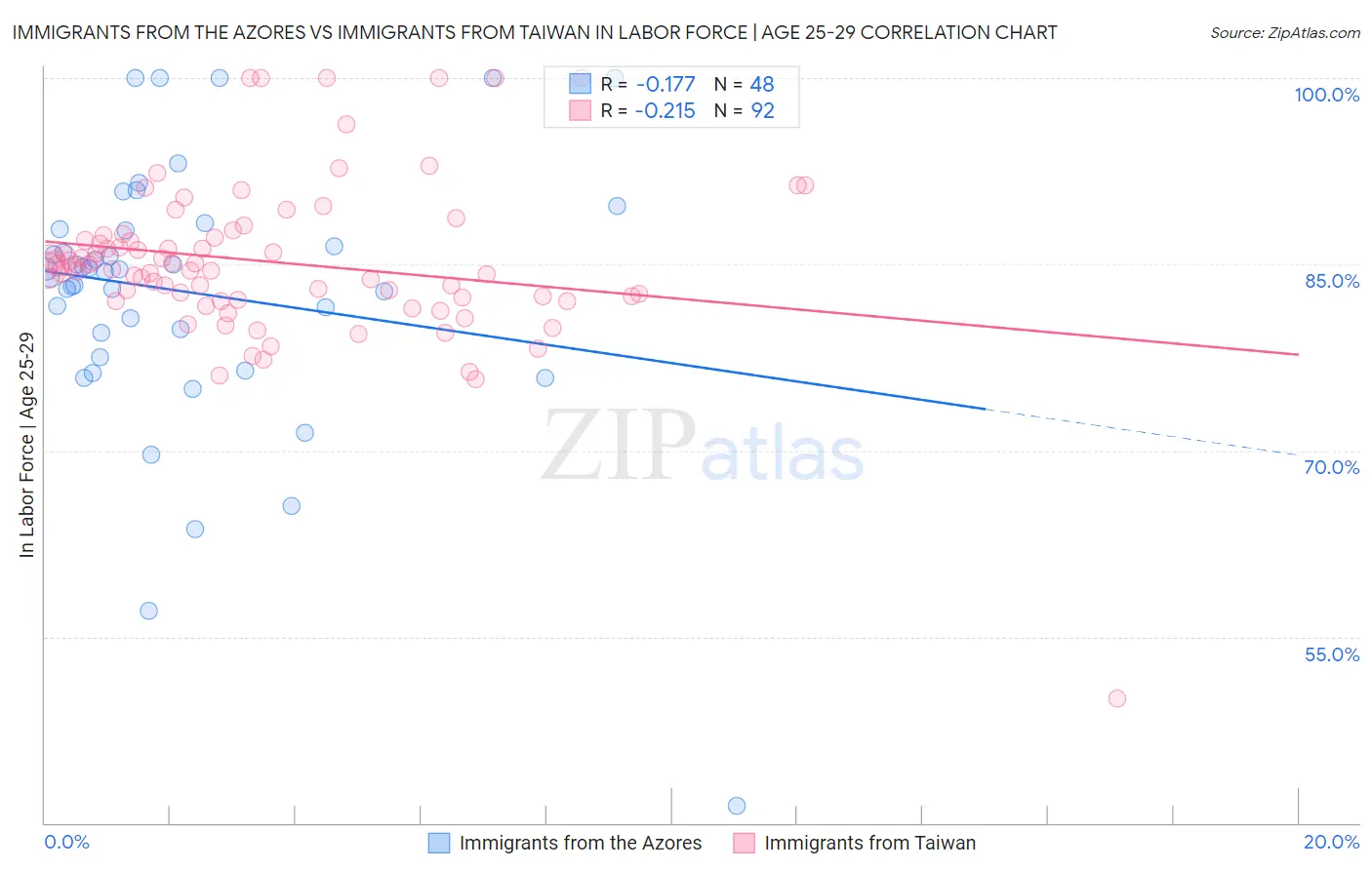 Immigrants from the Azores vs Immigrants from Taiwan In Labor Force | Age 25-29